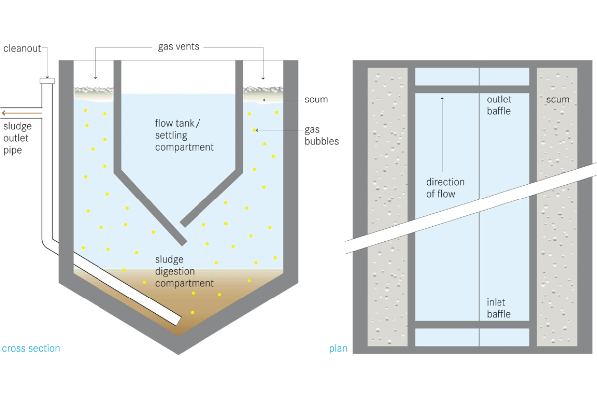 ایمهاف تانک چیست و چه نقشی در تصفیه فاضلاب دارد ؟