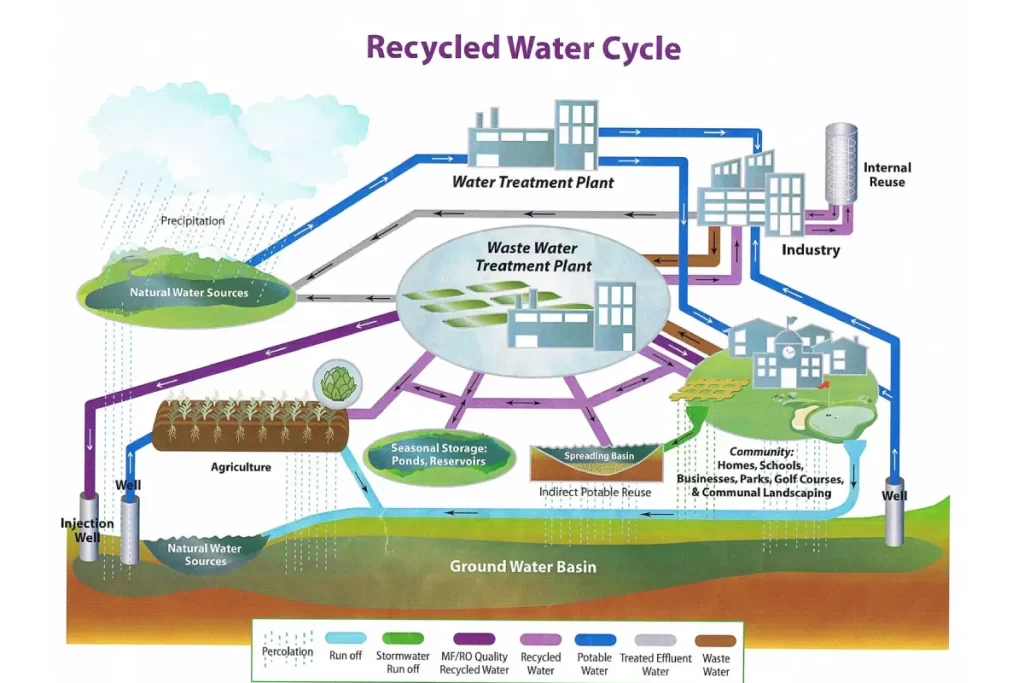 بازچرخانی و استفاده مجدد آب چیست و چه روش هایی دارد؟