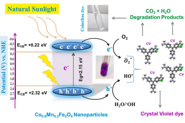 نانو فوتوکاتالیست‌ها