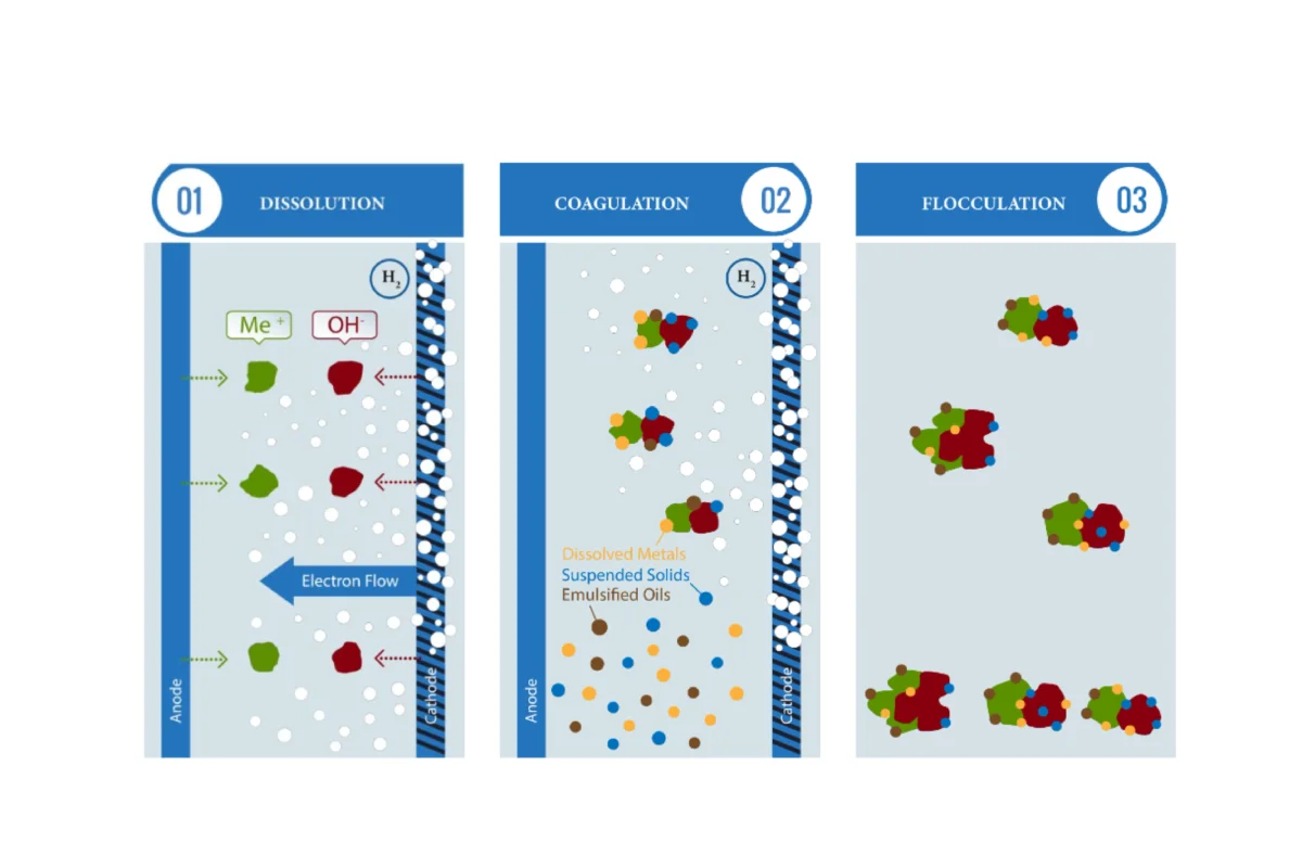 تصفیه فاضلاب به روش انعقاد الکتریکی چگونه انجام می شود؟