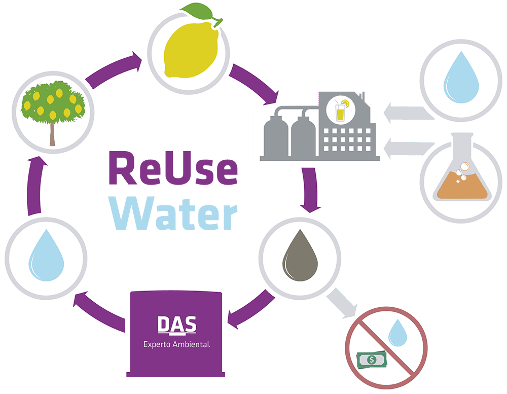 کاربرد آب بازیافتی