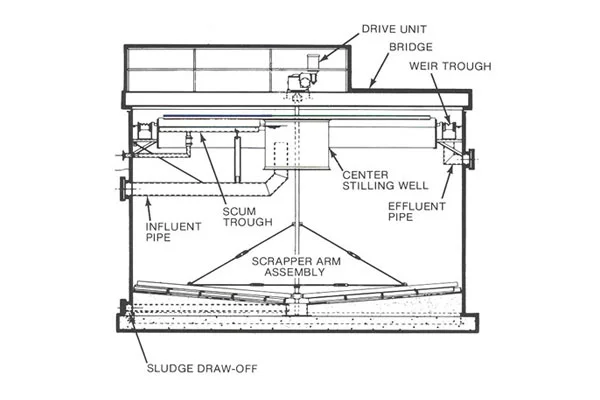 کلاریفایر دایره ای