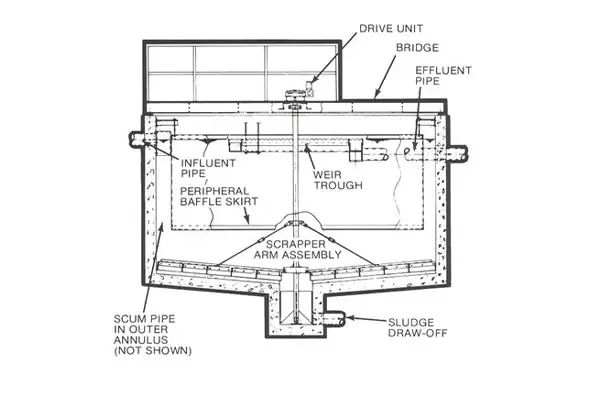 کلاریفایرهای دایره ای