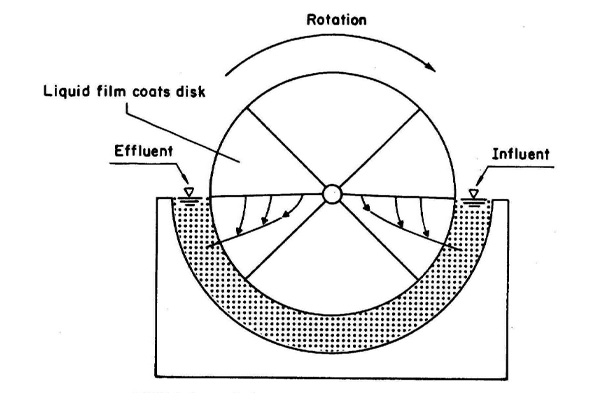 اجزای فرآیند دیسک بیولوژیکی دوار RBC