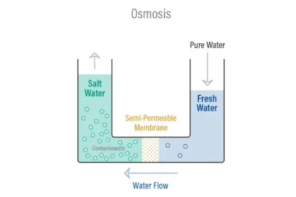روش تصفیه آب بر اساس فرایند RO