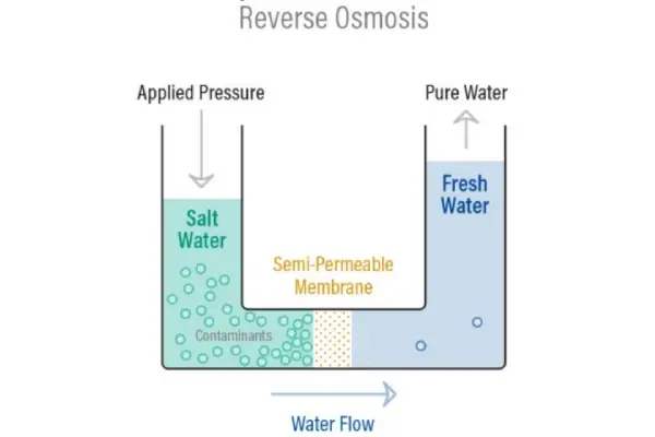 نحوه تصفیه آب بر اساس فرایند RO
