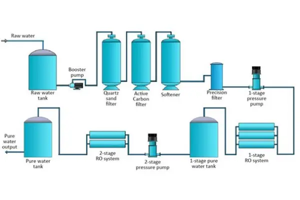 چه مراحلی برای تصفیه آب در دستگاه تصفیه آب اسمز معکوس وجود دارد؟