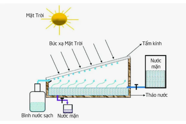 تصفیه آب به کمک فناوری‌ های حرارتی