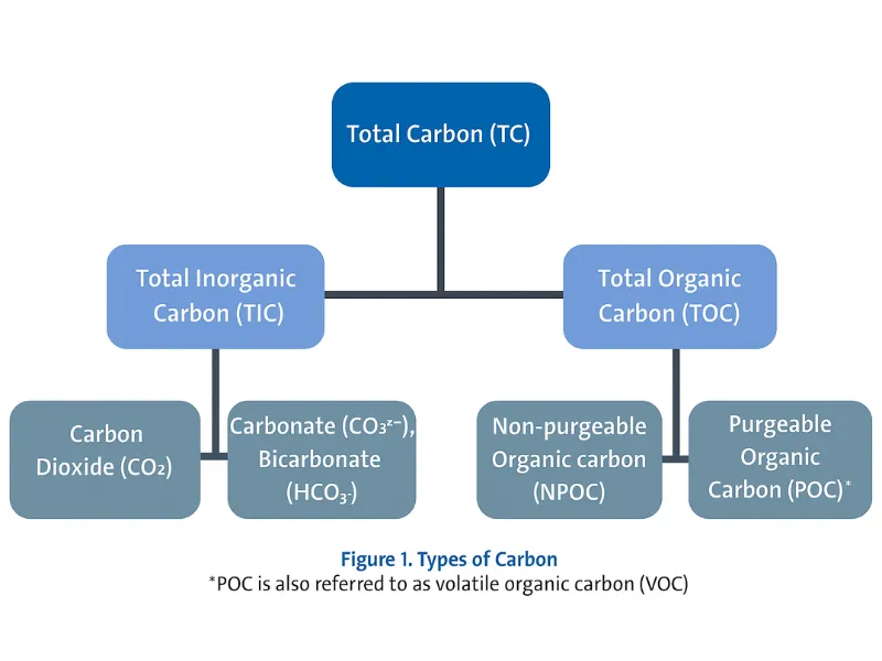 کل کربن آلی (TOC)