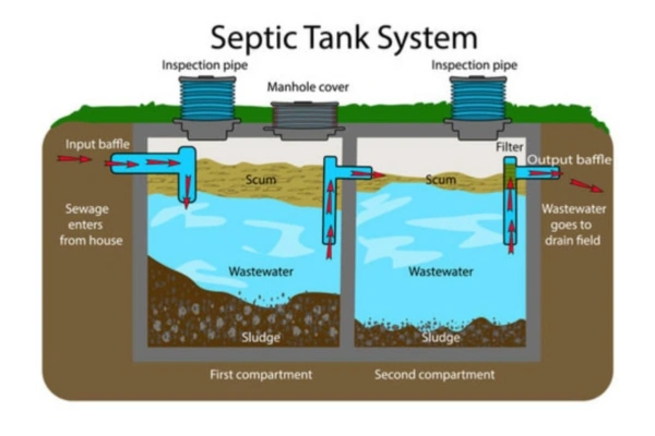 عملکرد هیدرولیکی و بیولوژیکی سپتیک تانک