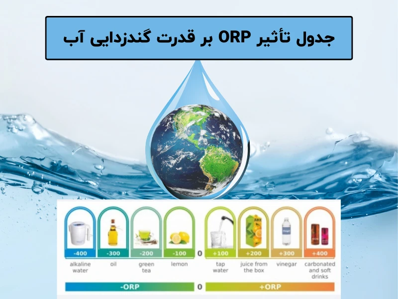 جدول تأثیر ORP بر قدرت گندزدایی آب